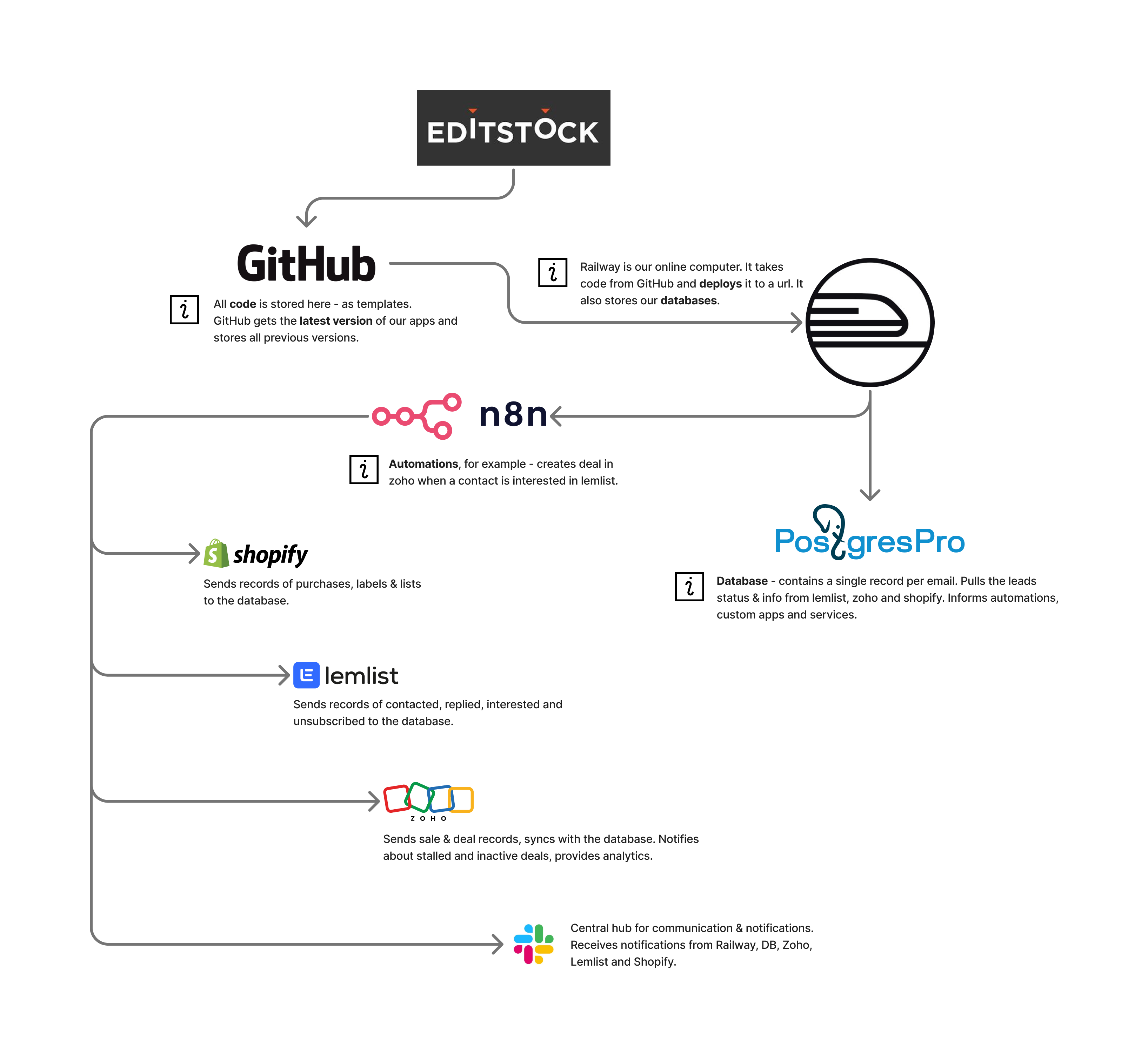 EditStock automation