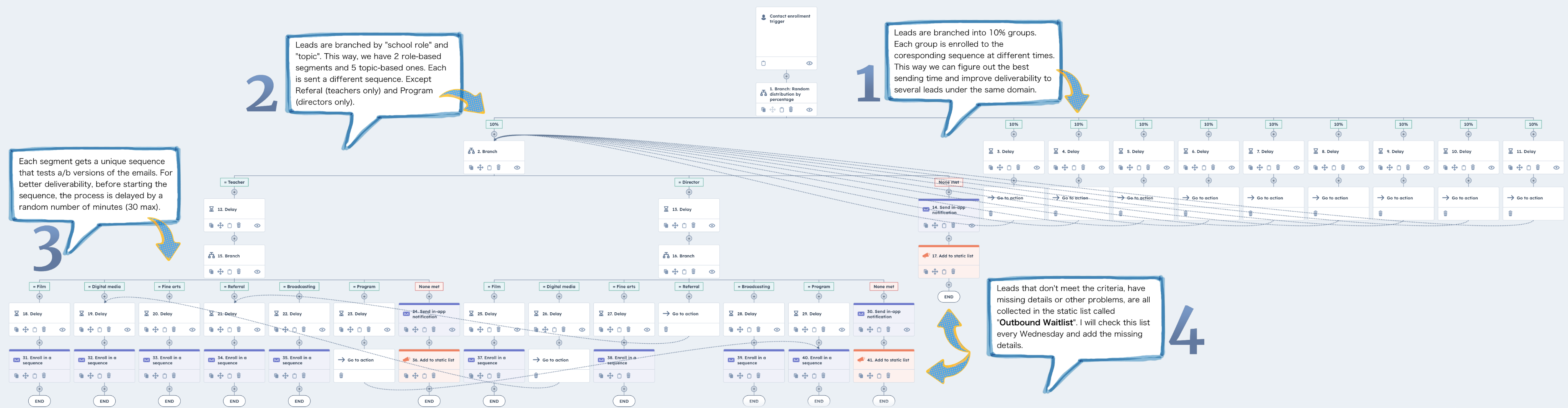 Prospect lifecycle and deal triggers